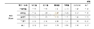 表1 6 基于运输补货提前期的库存表现