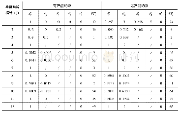 表8 产能约束与无产能约束的单链各阶段节点优化配置结果比较