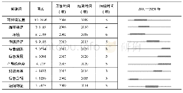 《表2 突变词强度排名前十列表》