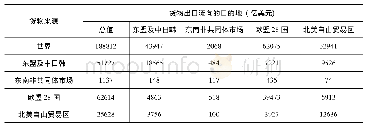 表3 2019年世界主要区域的货物出口流向