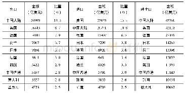 表4 2019年世界前10大货物贸易伙伴