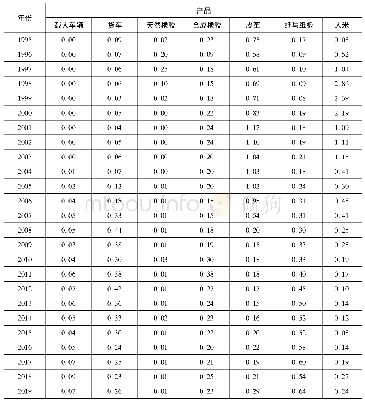 《表6 中国部分原材料、中等技术产品的显性比较优势指数(RCAI)》