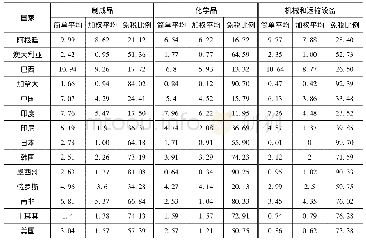 表8 2018年中国与部分国家的实际关税水平(%)