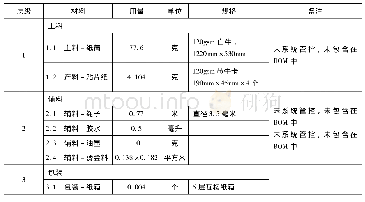 表2 新年红(大号)产品标准Bom