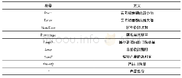 表3 报童模型Python代码符号和定义