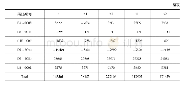 表1 0 五种不同订购量的模拟利润表现