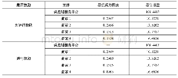 表2 不同激励下的商家努力程度及各主体收益情况