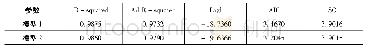 表5 模型1,2的OLS估算结果