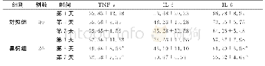 《表3 三组急性重症胰腺炎患者细胞因子TNF-α、IL-6、IL-8比较 pg/mL, (±s)》