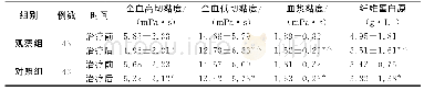 《表2 两组椎基底动脉供血不足患者治疗前后血液流变学指标比较（±s)》