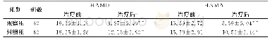 《表1 两组轻中度抑郁患者治疗前后HAMD及HAMA评分比较分，（±s)》