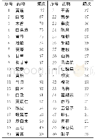 表1 治疗UC使用频次≥20的药物