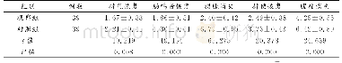 《表2 两组重症急性胰腺炎患者康复情况比较d,(±s)》