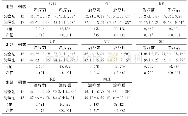 表3 两组寒凝血瘀型无先兆偏头痛患者治疗前后SF-36量表评分比较分，（±s)