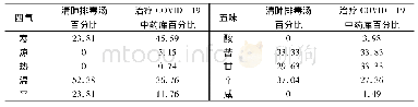 表1 清肺排毒汤中药与治疗COVID-19中药库四气、五味分布对比