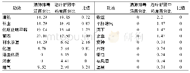 表4 清肺排毒汤中药与治疗新型冠状病毒肺炎中药库功效分布对比