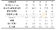 表2 配方主要原料组成：氮化硼加入量对铁沟浇注料性能的影响