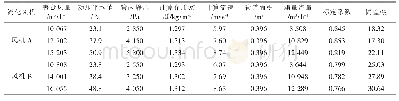 《表2 风量测量标定结果：生物质微正压循环流化床气化炉冷态运行特性研究》