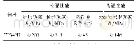 表1 炉管拉伸性能要求：高压柴油加氢反应进料加热炉的设计