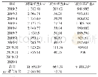 表4 2019年2月～2020年1月二期轻油装置高、焦煤消耗、粗苯产量表