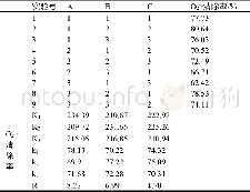 《表2-1胃蛋白酶正交实验结果及分析Tab.2-1 Analysis of orthogonal experimental for pepsin hydrolysis of ovalbumin》