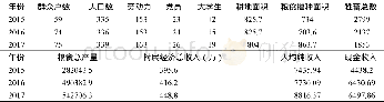 《表1 西藏林芝市朗多村近年经济整体情况表Tab.1 The economic overall situation table of longdo village in Nyingchi Tibet》