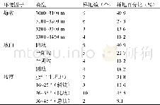 表1 立地因子分类及各类型所占样地数Tab.1 Classification of site factors and number of stands