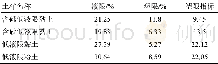 表1 4种试样的液塑限实验结果和塑性指数Tab.1 The results of liquid-plastic limit experiment and plastic index of four samples