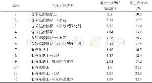 表2 击实试验结果汇总表Tab.2 Summary table of compaction test results