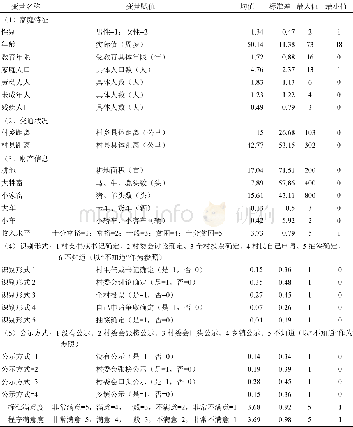 《表3 变量赋值与统计特征Tab.3 Variable assignment and statistical characteristics》