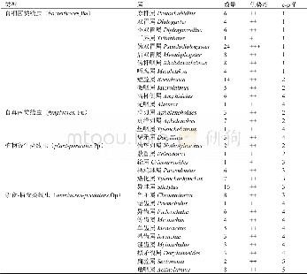 表1 土壤线虫群落组成及营养类群c-p值Tab.1 Soil nematode community composition and c-p value of trophic groups