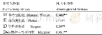 表2 杂草群落多样性指数与地上生物量之间的相关系数Tab.2 Correlation between the diversity indexes of weeds and the biomass of the ground
