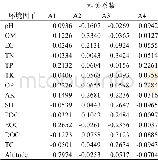 表2 环境因子与CCA排序轴的相关系数Tab.2 Correlation coefficients of environmental factors with the sorting axes of CCA