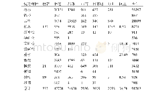 表7 西藏森林生态系统年固持土壤中磷肥量 (t) Tab.7 Amount of phosphate fertilizer in annual soil retention of forestry ecosystem in Tibet (t