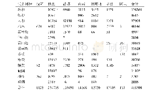 表8 西藏森林生态系统年固持土壤中钾肥量 (t) Tab.8 Amount of potassic fertilizer in annual soil retention of forestry ecosystem in Tibet (t)