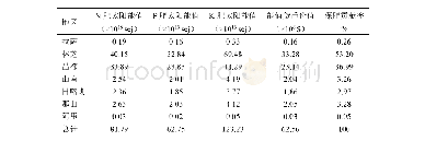 表1 0 西藏森林生态系统年固土中保肥的能值价值 (分地市) Tab.10 Energy value of maintaining fertilizer in annual soil retention of forestry ecosys