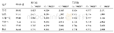 表4 不同地点江孜沙棘叶片SPAD值与叶绿素含量Tab.4 SPAD value and chlorophyll content of leaves of Hippophae rhamnoides in different location