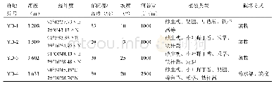 表1 样品采样点基本情况Tab.1 Basic conditions of sample sampling points