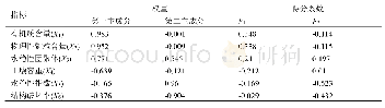 表3 旋转后的因子载荷及因子得分系数矩阵Tab.3 Factor load and factor score coefficient matrix after rotation