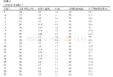 表2 响应面优化葡萄酒主发酵工艺试验结果Tab.2 Experimental design and corresponding results for repose surface analysis