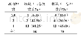 表5 苔藓植物属的组成Tab.5 The genus composition of bryophytes