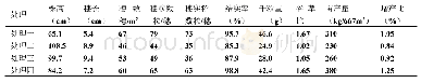 表4 藏青-2000室内考种数据统计结果Tab.4 Statistical resuLts of indoor test data of Qingzang-2000