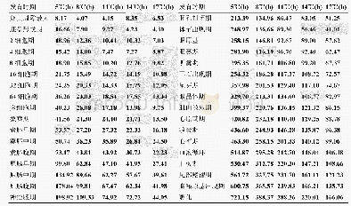 《表1 不同温度下拉萨裸裂尻鱼胚胎发育各阶段的发育时间Tab.1 The time of embryonic development of S.younghusbandi at different t