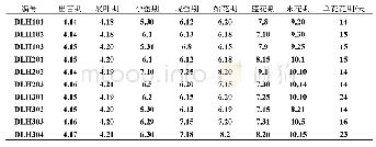 表1 不同荷兰大丽花品种物候期Tab.1 Phenological period of different Dutch dahlia cuLtivars