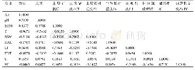 《表5 藓类植物种与10种环境因子的相关性分析》