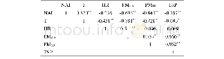 《表4 空气负离子与气象、颗粒物指标相关性》