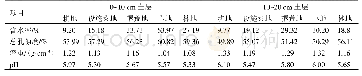 《表2 研究区土壤的基本性质》