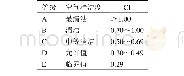 《表1 CI与空气清洁度及等级关系》