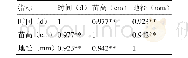 《表2 生长时间与苗高和地径的相关性》