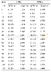 《表4 苗高和地径的实测值与预测值》